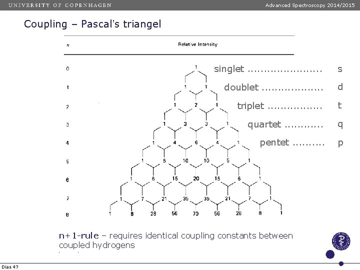Advanced Spectroscopy 2014/2015 Coupling – Pascal’s triangel singlet. . . s doublet. . . Advanced Spectroscopy 2014/2015 Coupling – Pascal’s triangel singlet. . . s doublet. . .