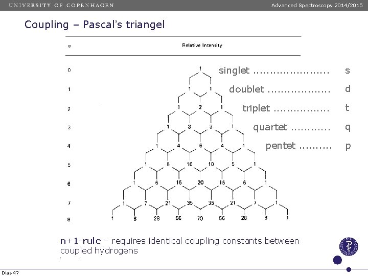 Advanced Spectroscopy 2014/2015 Coupling – Pascal’s triangel singlet. . . s doublet. . .