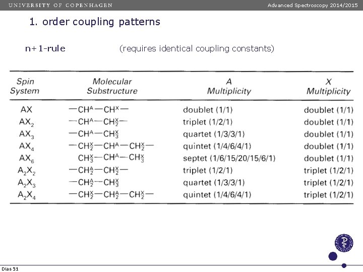 Advanced Spectroscopy 2014/2015 1. order coupling patterns n+1 -rule Dias 51 (requires identical coupling