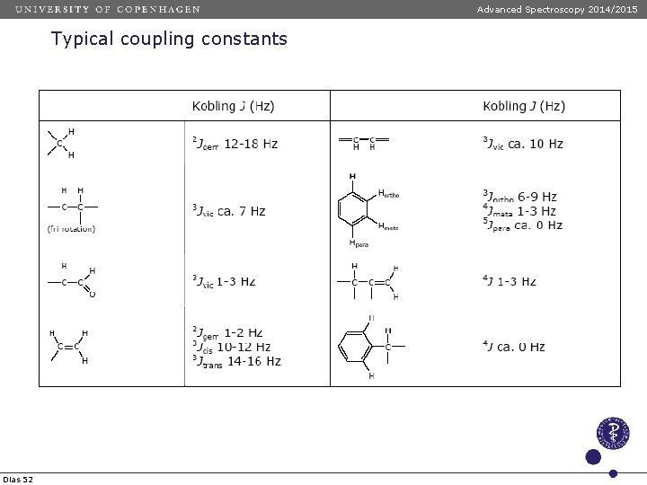 Advanced Spectroscopy 2014/2015 Typical coupling constants Dias 52 Advanced Spectroscopy 2014/2015 Typical coupling constants Dias 52