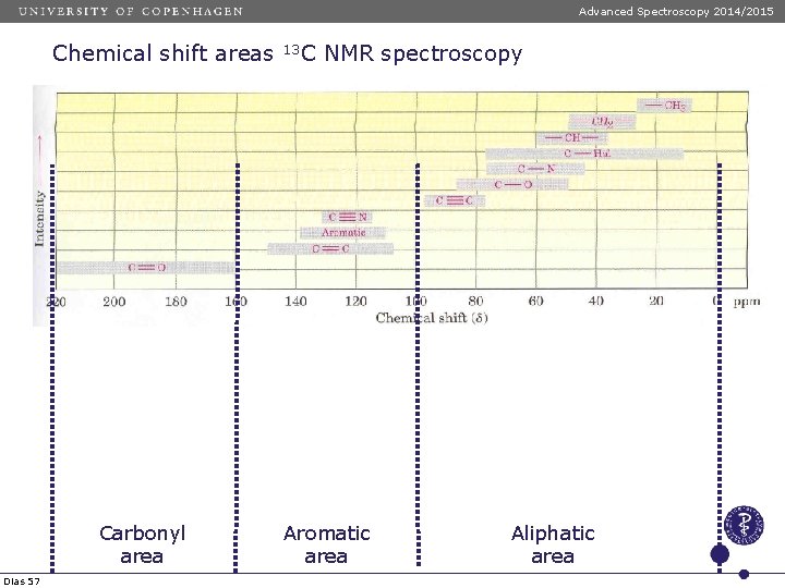 Advanced Spectroscopy 2014/2015 Chemical shift areas Carbonyl area Dias 57 13 C NMR spectroscopy