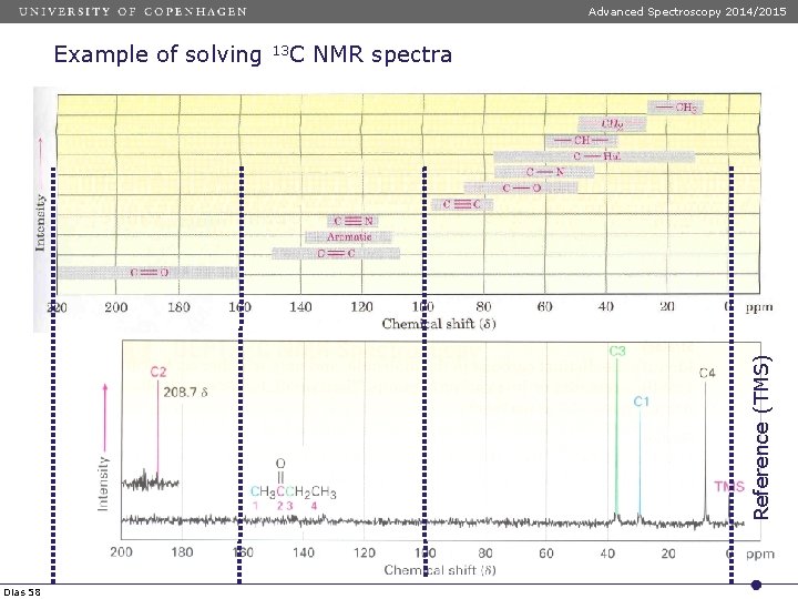 Advanced Spectroscopy 2014/2015 13 C NMR spectra Reference (TMS) Example of solving Dias 58