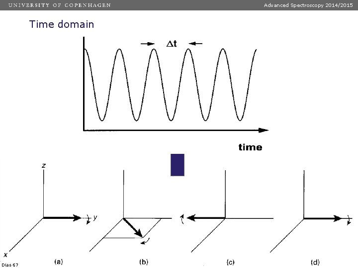 Advanced Spectroscopy 2014/2015 Time domain Dias 67 Advanced Spectroscopy 2014/2015 Time domain Dias 67