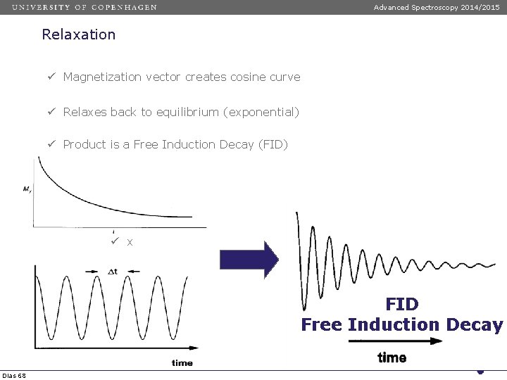 Advanced Spectroscopy 2014/2015 Relaxation ü Magnetization vector creates cosine curve ü Relaxes back to