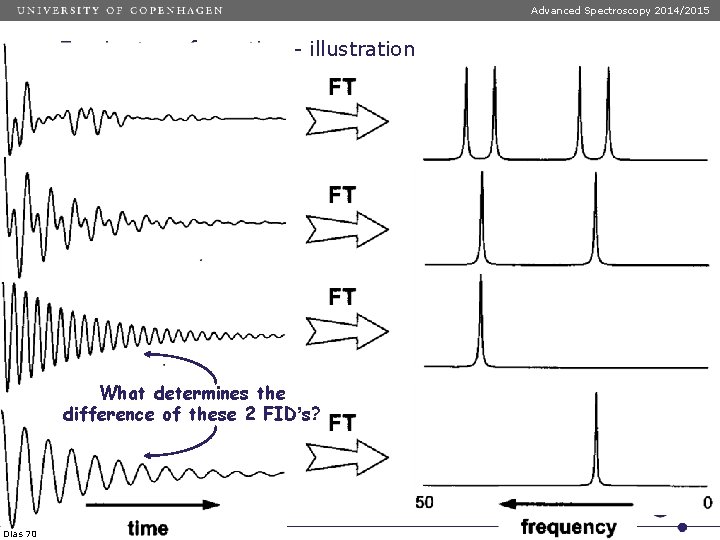 Advanced Spectroscopy 2014/2015 Fourier transformation - illustration What determines the difference of these 2 Advanced Spectroscopy 2014/2015 Fourier transformation - illustration What determines the difference of these 2
