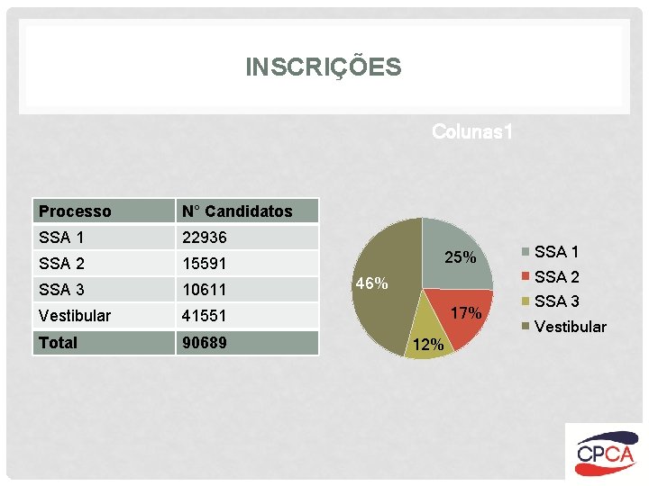 INSCRIÇÕES Colunas 1 Processo N° Candidatos SSA 1 22936 SSA 2 15591 SSA 3