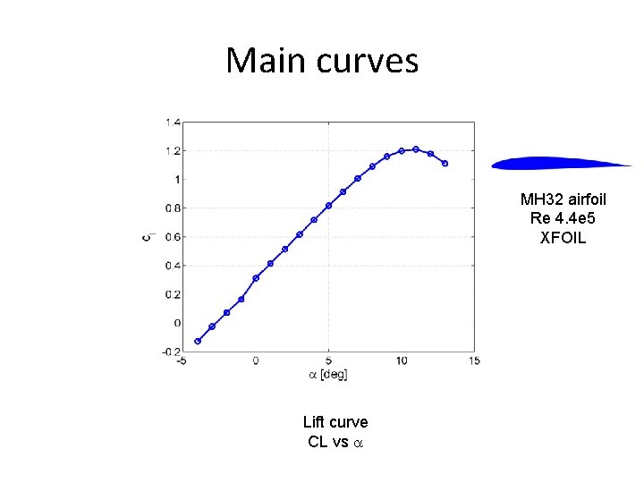 Main curves MH 32 airfoil Re 4. 4 e 5 XFOIL Lift curve CL