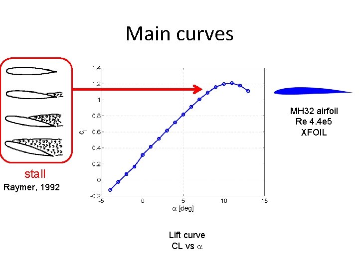 Main curves MH 32 airfoil Re 4. 4 e 5 XFOIL stall Raymer, 1992