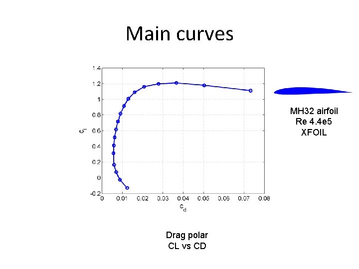 Main curves MH 32 airfoil Re 4. 4 e 5 XFOIL Drag polar CL