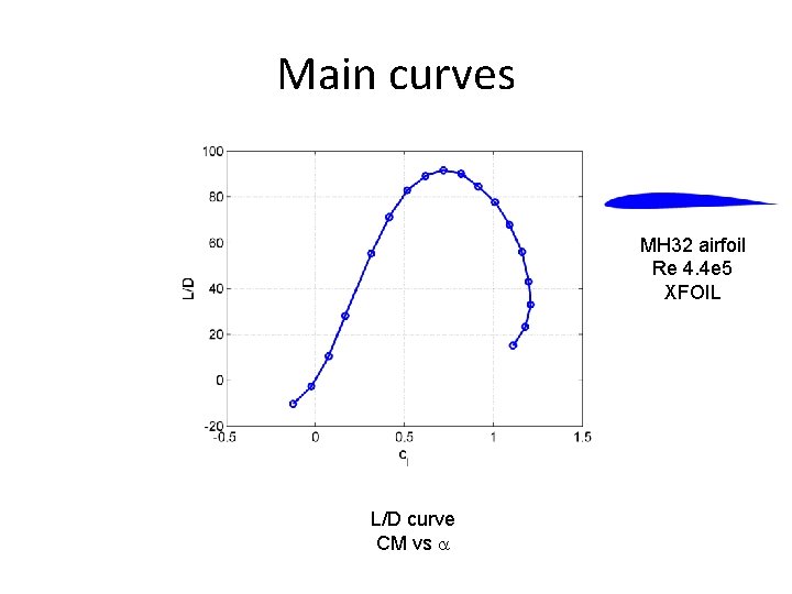 Main curves MH 32 airfoil Re 4. 4 e 5 XFOIL L/D curve CM