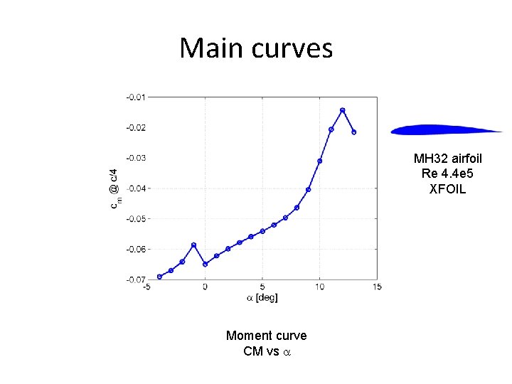 Main curves MH 32 airfoil Re 4. 4 e 5 XFOIL Moment curve CM