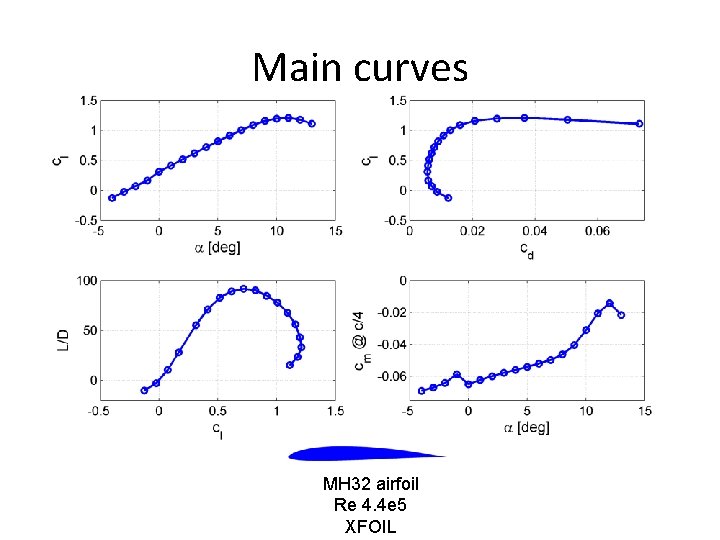 Main curves MH 32 airfoil Re 4. 4 e 5 XFOIL 