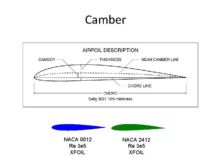 Camber NACA 0012 Re 3 e 5 XFOIL NACA 2412 Re 3 e 5