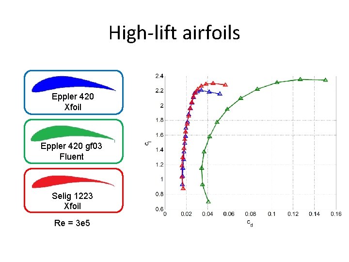 High-lift airfoils Eppler 420 Xfoil Eppler 420 gf 03 Fluent Selig 1223 Xfoil Re