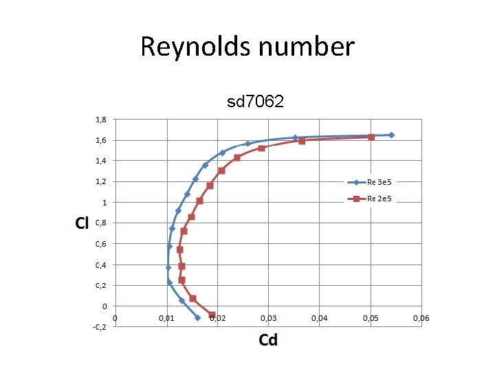 Reynolds number sd 7062 
