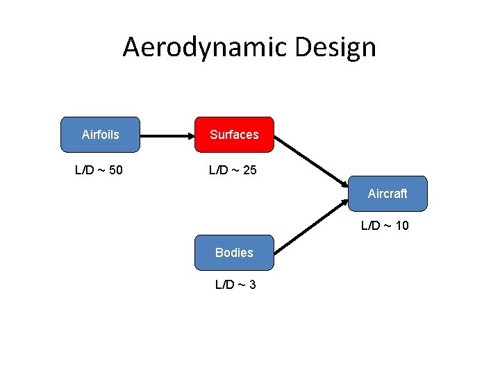 Aerodynamic Design Airfoils Surfaces L/D ~ 50 L/D ~ 25 Aircraft L/D ~ 10