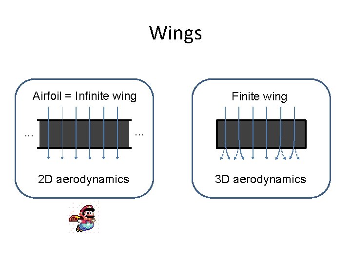 Wings Airfoil = Infinite wing Finite wing . . . 2 D aerodynamics 3