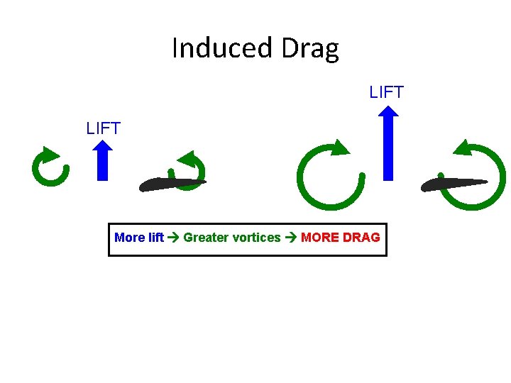 Induced Drag LIFT More lift Greater vortices MORE DRAG 