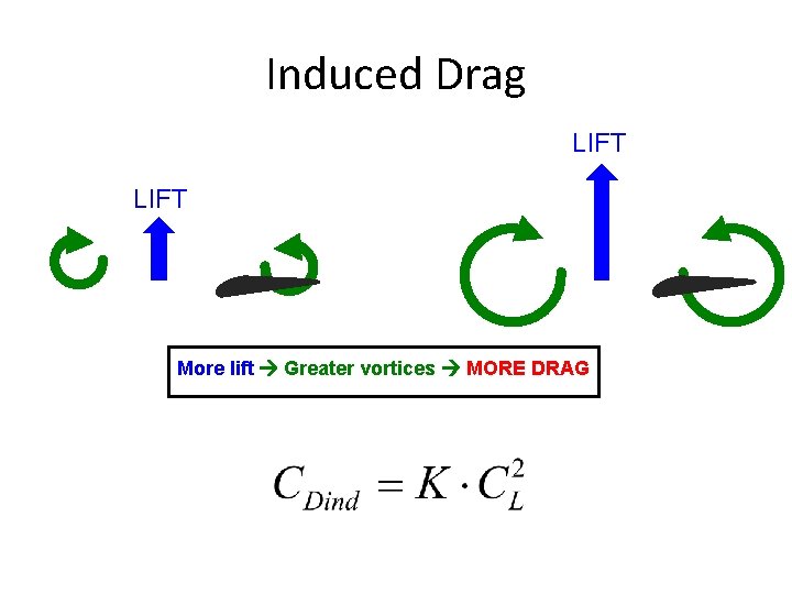 Induced Drag LIFT More lift Greater vortices MORE DRAG 