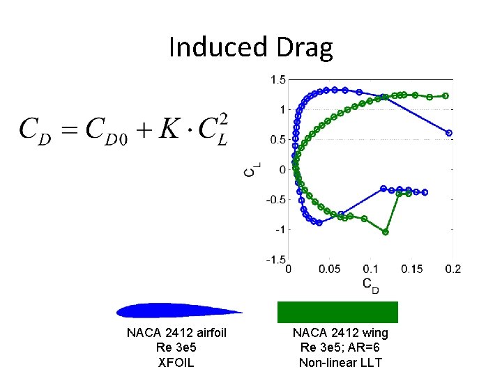 Induced Drag NACA 2412 airfoil Re 3 e 5 XFOIL NACA 2412 wing Re