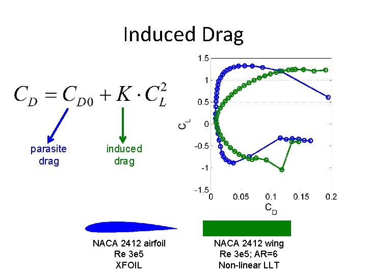 Induced Drag parasite drag induced drag NACA 2412 airfoil Re 3 e 5 XFOIL