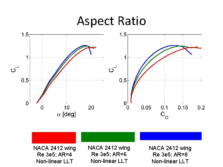 Aspect Ratio NACA 2412 wing Re 3 e 5; AR=4 Non-linear LLT NACA 2412