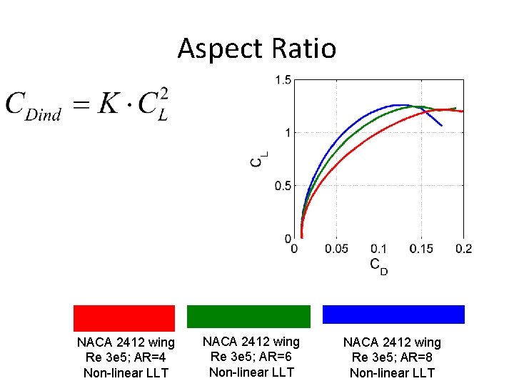 Aspect Ratio NACA 2412 wing Re 3 e 5; AR=4 Non-linear LLT NACA 2412