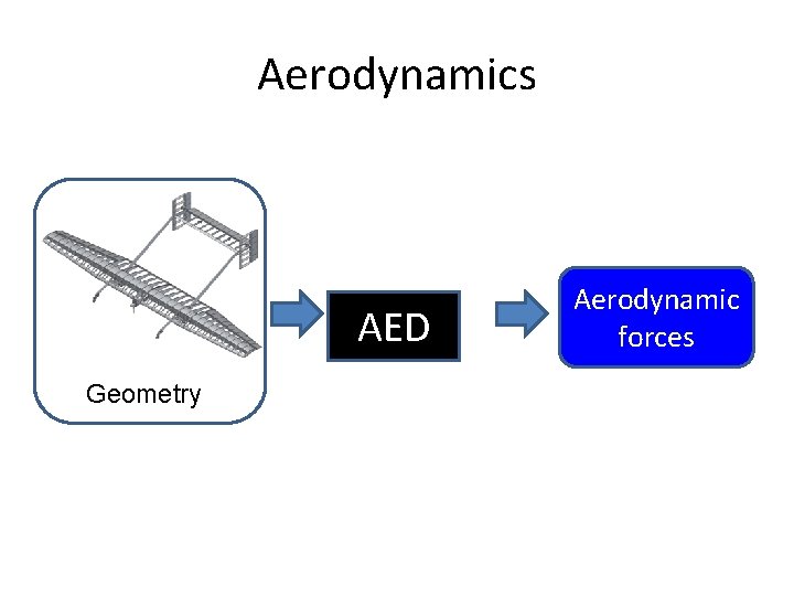 Aerodynamics AED Geometry Aerodynamic forces 