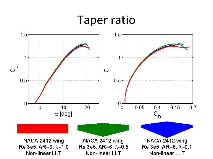 Taper ratio NACA 2412 wing Re 3 e 5; AR=6; l=1. 0 Non-linear LLT