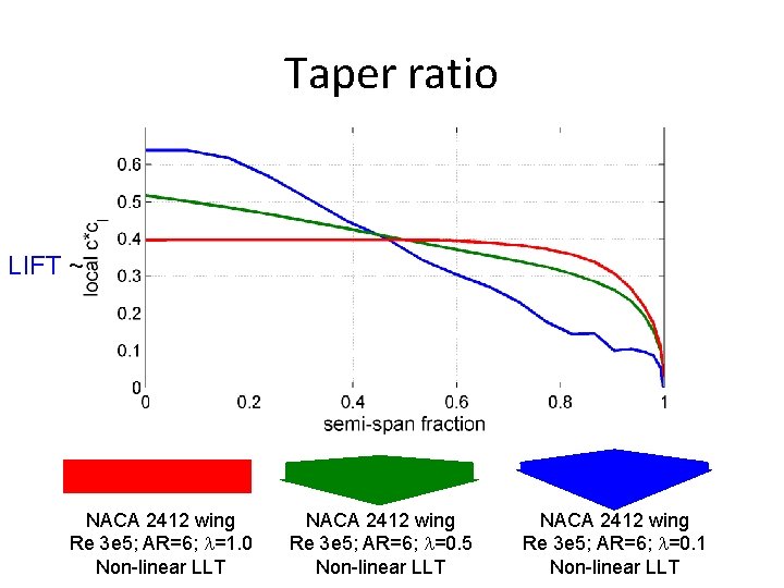 Taper ratio LIFT ~ NACA 2412 wing Re 3 e 5; AR=6; l=1. 0