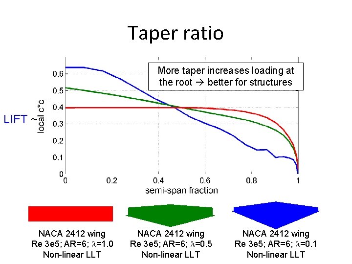 Taper ratio More taper increases loading at the root better for structures LIFT ~