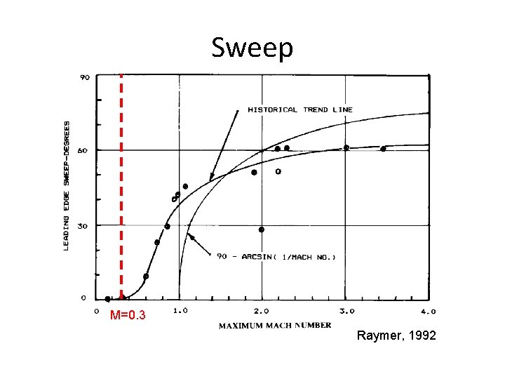 Sweep M=0. 3 Raymer, 1992 