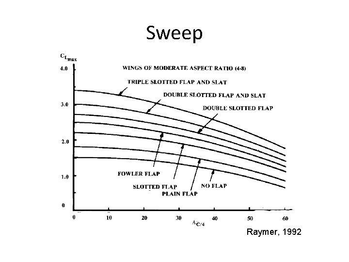 Sweep Raymer, 1992 