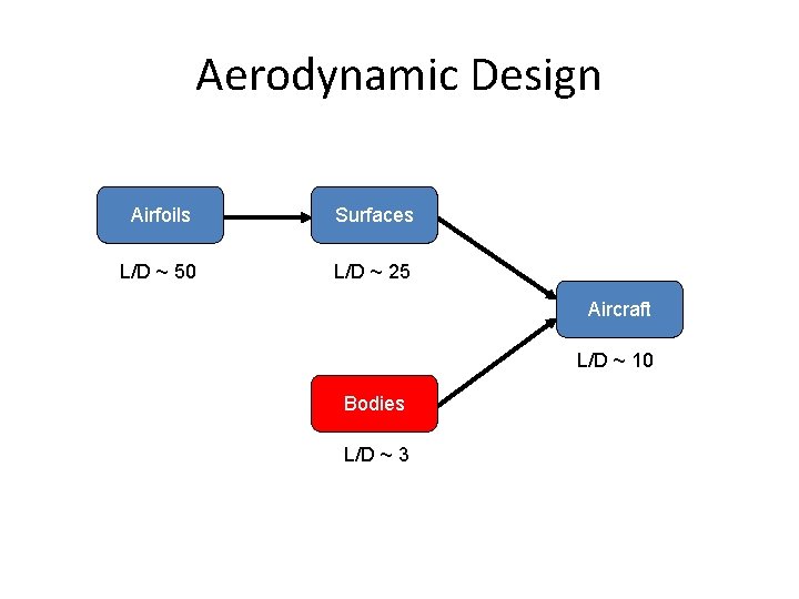 Aerodynamic Design Airfoils Surfaces L/D ~ 50 L/D ~ 25 Aircraft L/D ~ 10