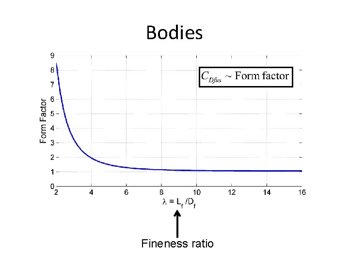 Bodies Fineness ratio 