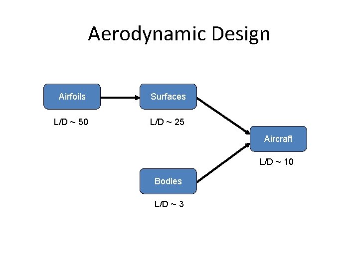 Aerodynamic Design Airfoils Surfaces L/D ~ 50 L/D ~ 25 Aircraft L/D ~ 10