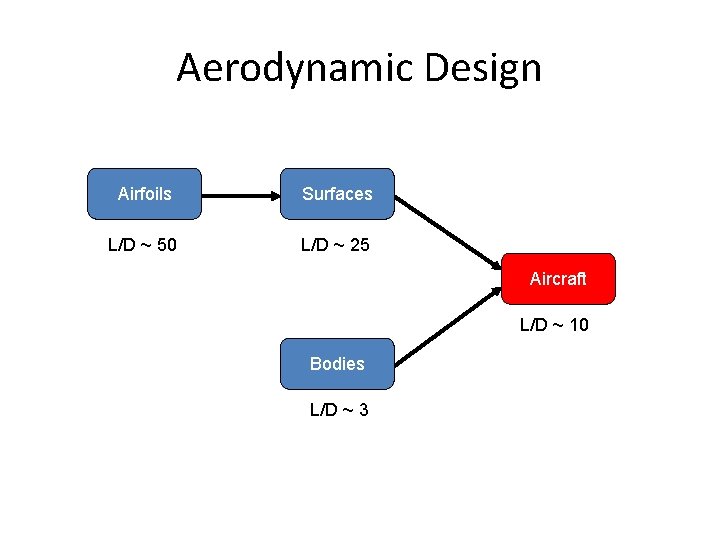 Aerodynamic Design Airfoils Surfaces L/D ~ 50 L/D ~ 25 Aircraft L/D ~ 10