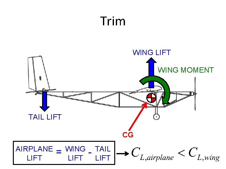 Trim WING LIFT WING MOMENT TAIL LIFT CG AIRPLANE LIFT = WING LIFT -