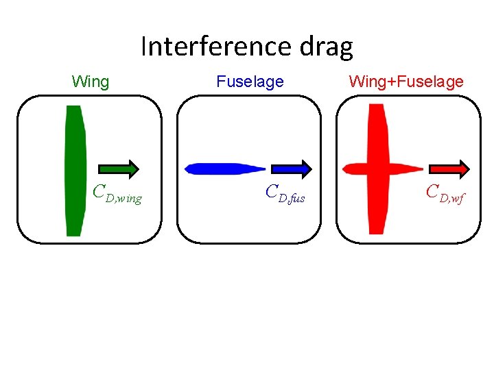Interference drag Wing CD, wing Fuselage CD, fus Wing+Fuselage CD, wf 