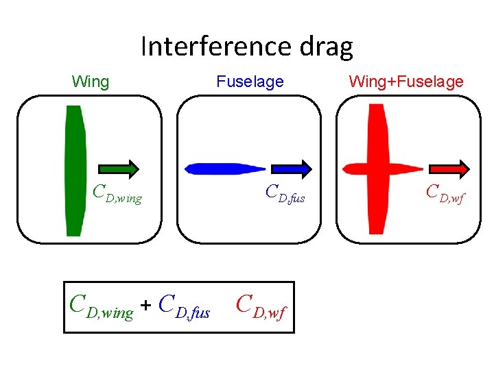 Interference drag Wing CD, wing + CD, fus Fuselage CD, fus CD, wf Wing+Fuselage