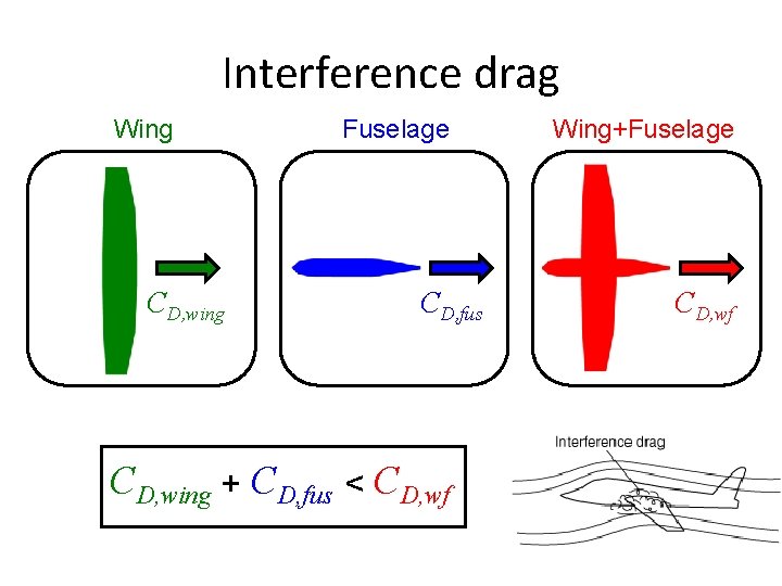 Interference drag Wing CD, wing Fuselage CD, fus CD, wing + CD, fus <