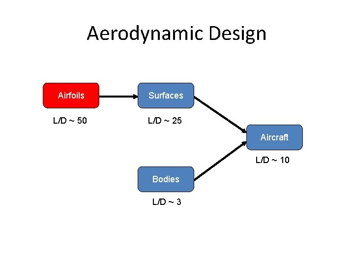 Aerodynamic Design Airfoils Surfaces L/D ~ 50 L/D ~ 25 Aircraft L/D ~ 10