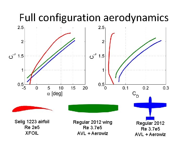 Full configuration aerodynamics Selig 1223 airfoil Re 2 e 5 XFOIL Regular 2012 wing
