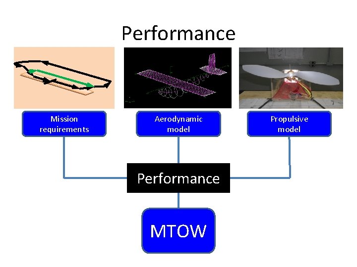 Performance Mission requirements Aerodynamic model Performance MTOW Propulsive model 