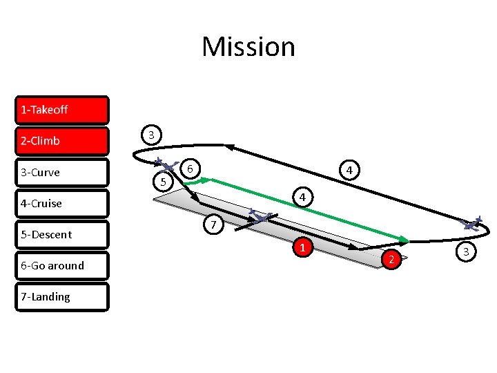 Mission 1 -Takeoff 2 -Climb 3 -Curve 3 5 6 4 4 4 -Cruise