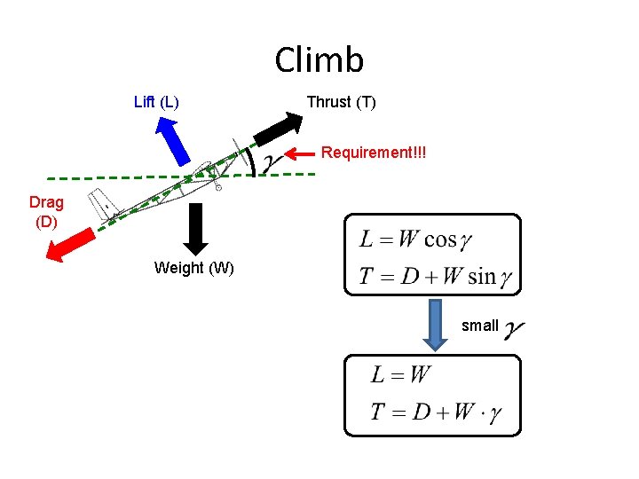 Climb Lift (L) Thrust (T) Requirement!!! Drag (D) Weight (W) small 