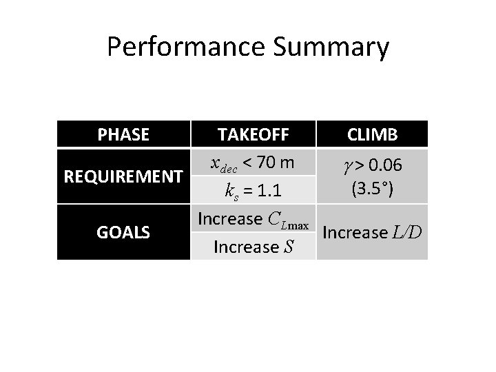 Performance Summary PHASE TAKEOFF CLIMB xdec < 70 m g > 0. 06 REQUIREMENT