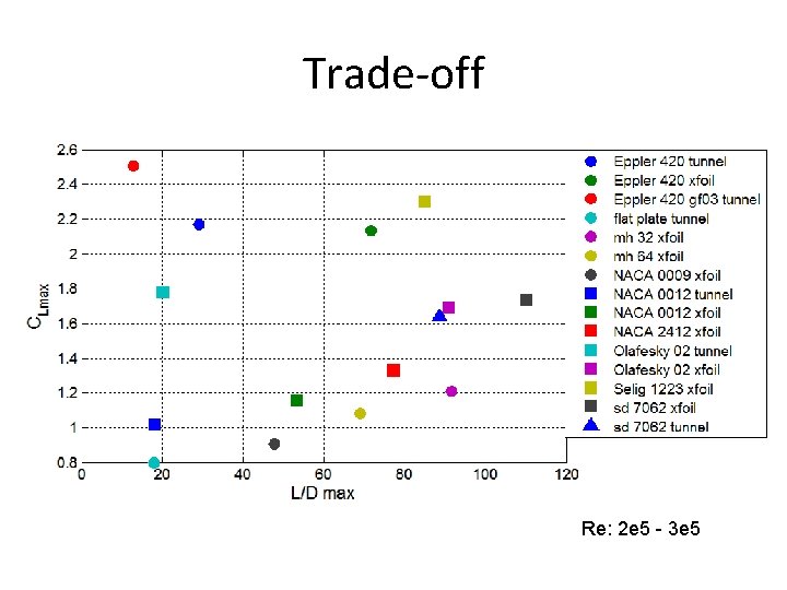 Trade-off Re: 2 e 5 - 3 e 5 