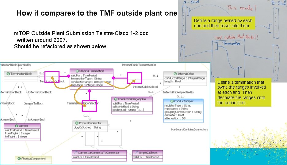 How it compares to the TMF outside plant one Define a range owned by