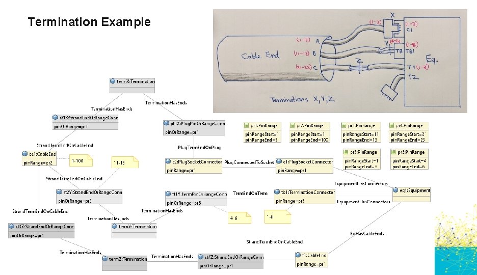 Termination Example Revision #. # © 2017 Open Networking Foundation 13 